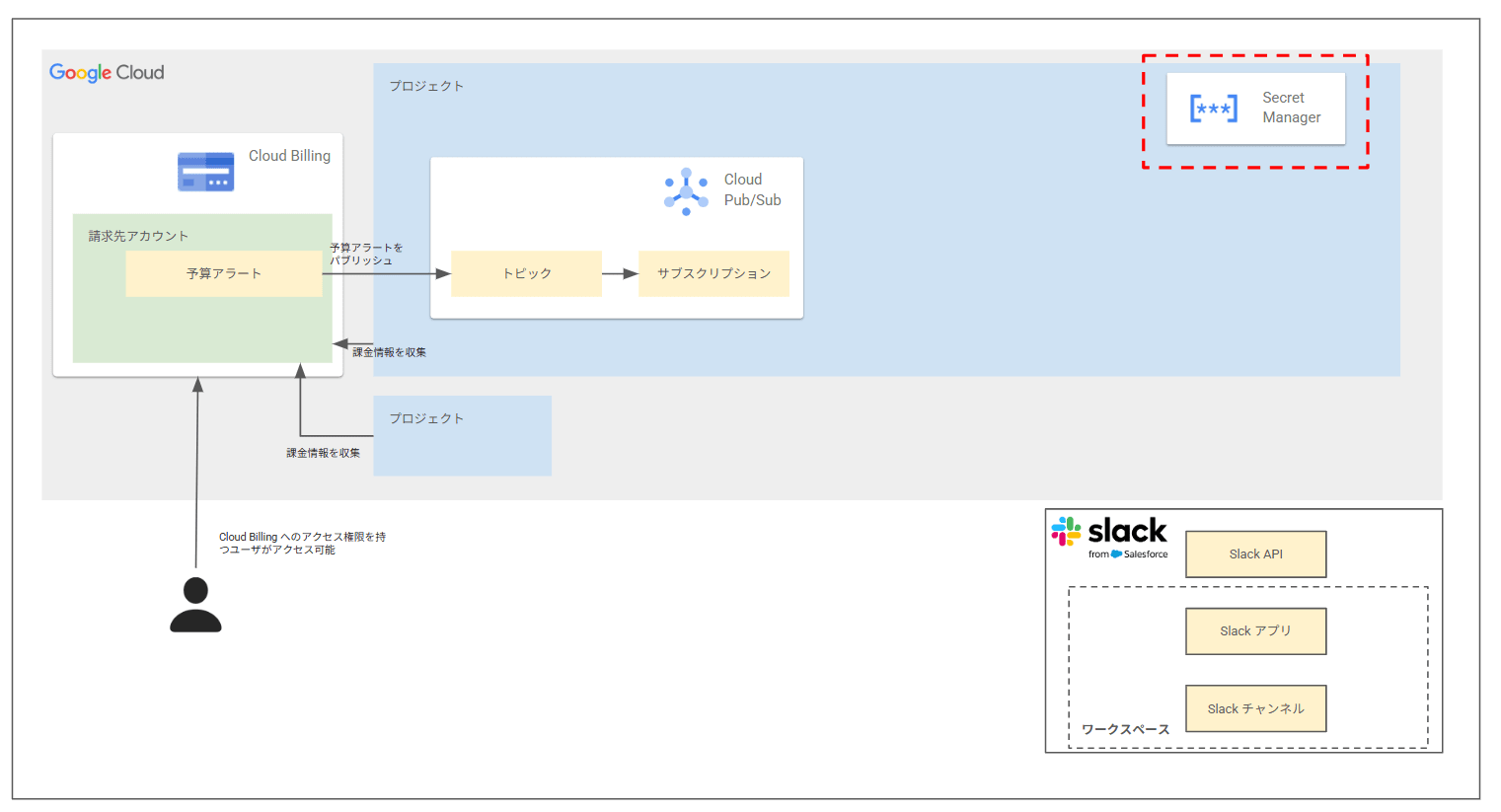 slack-notification-secret-manager