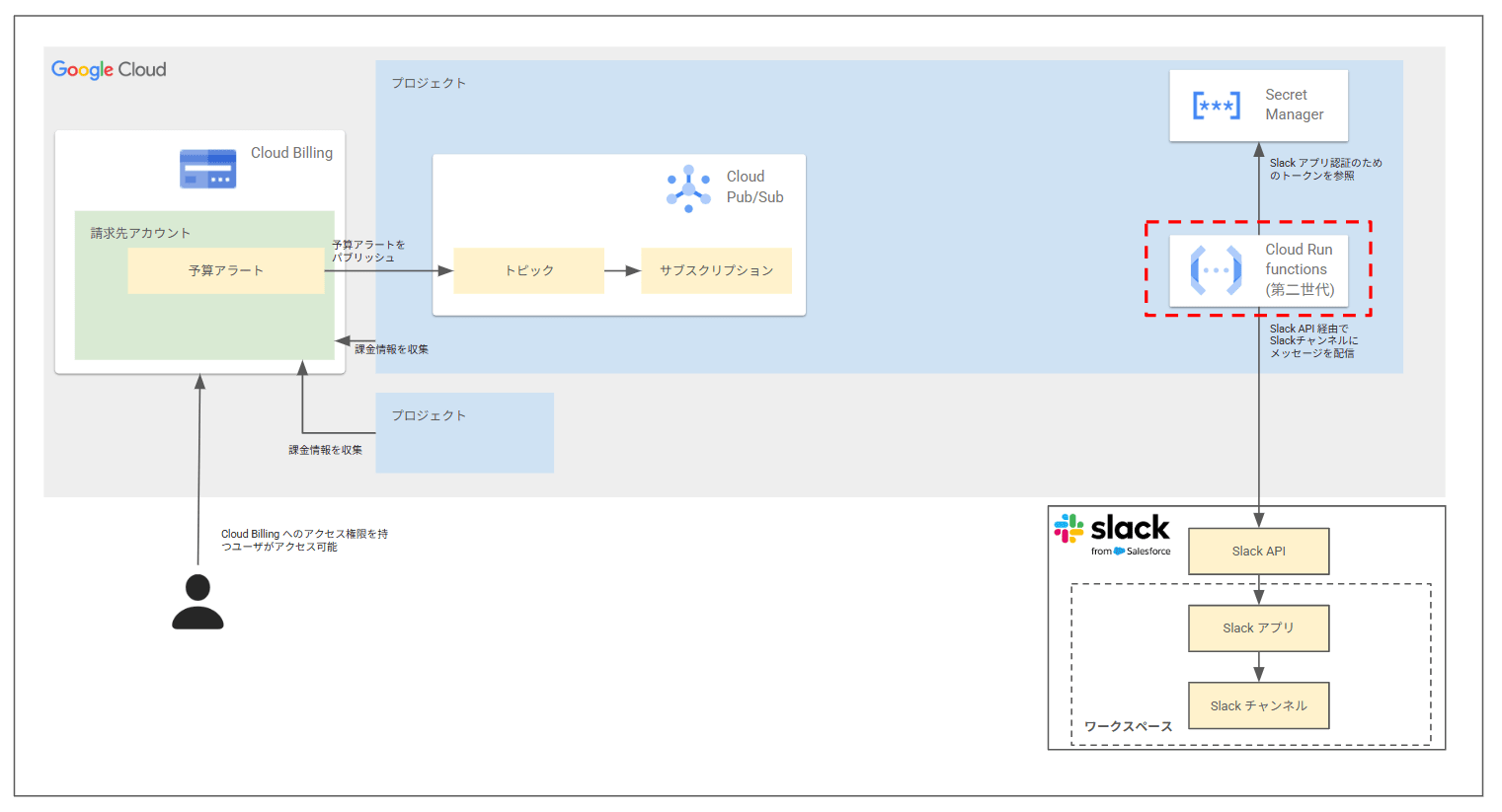 slack-notification-cloud-run-functions