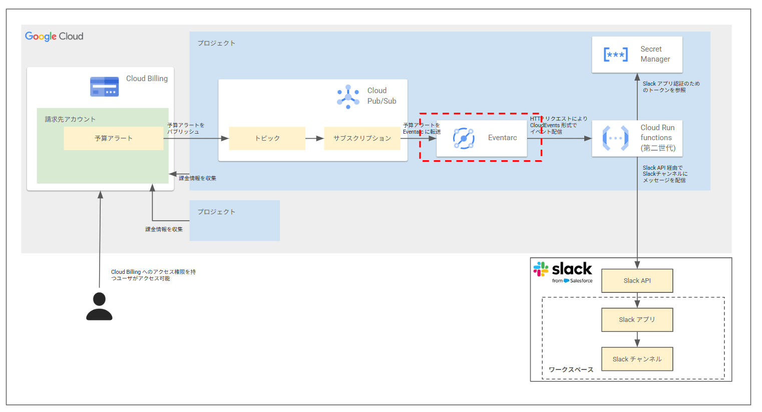 slack-notification-eventarc