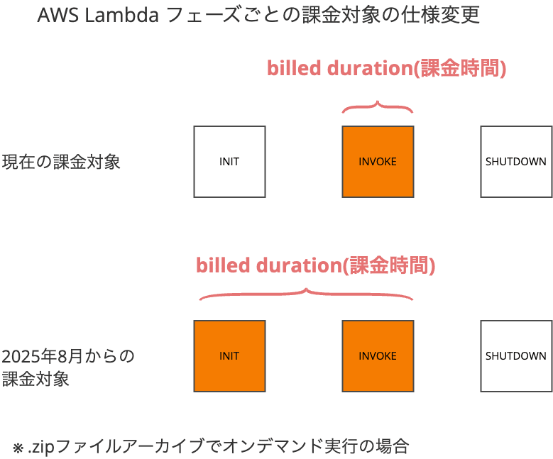lambda-init-change-overview
