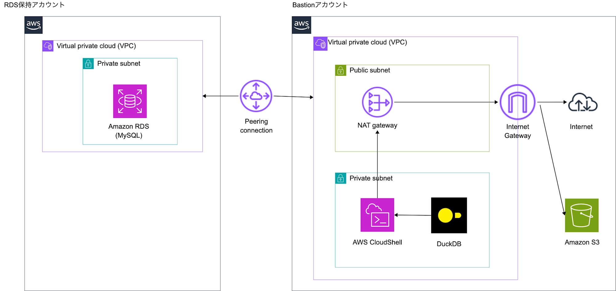 rds-duckdb