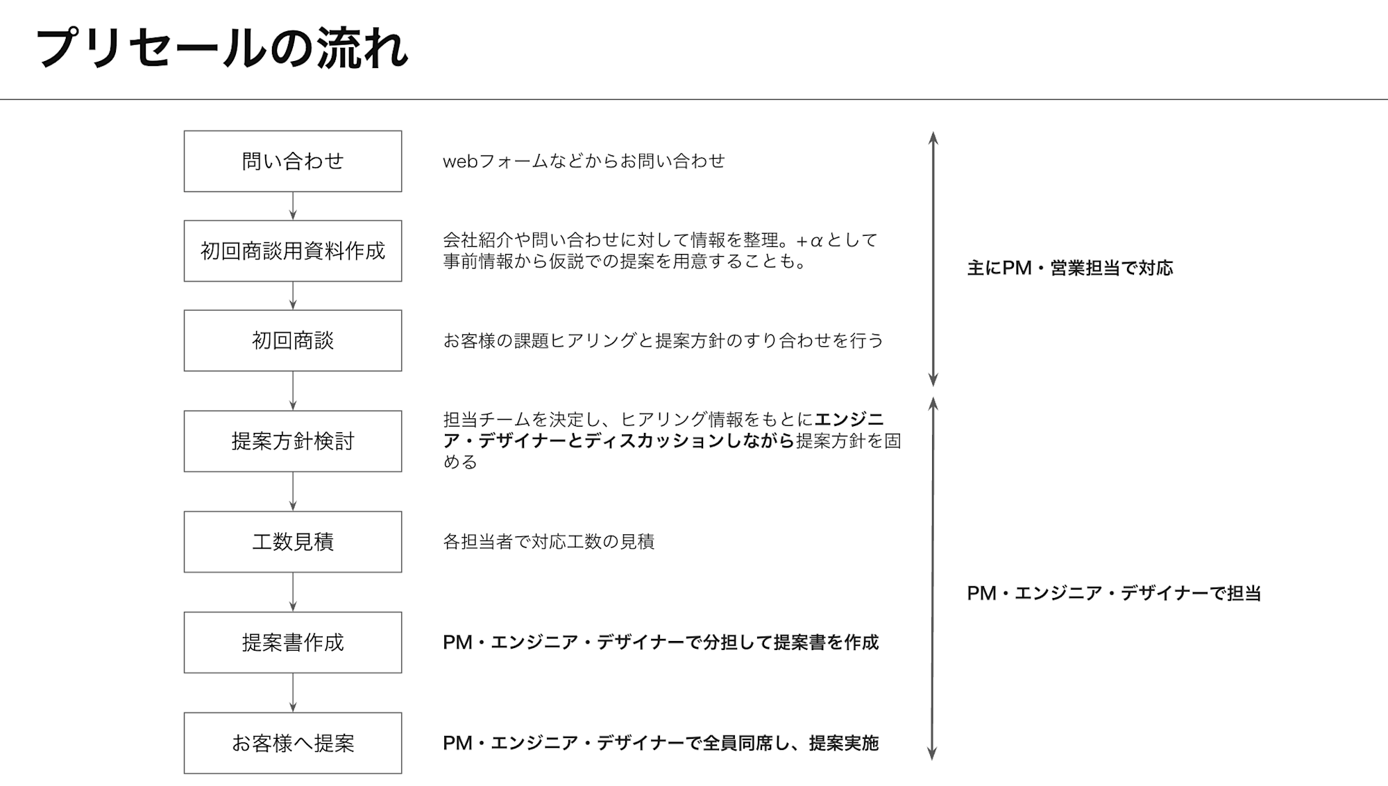 プリセールスの流れ