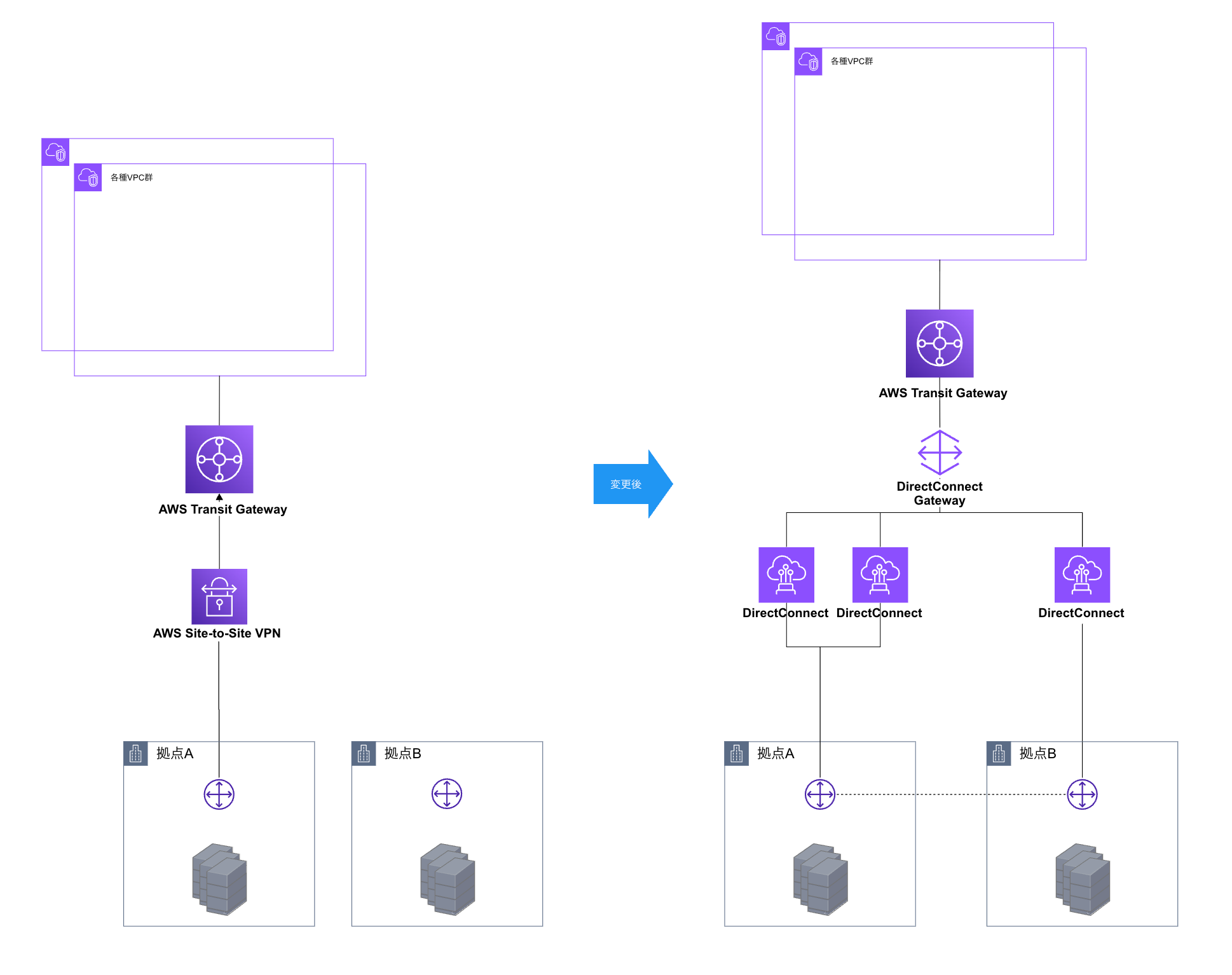 vpn-dx-before-after