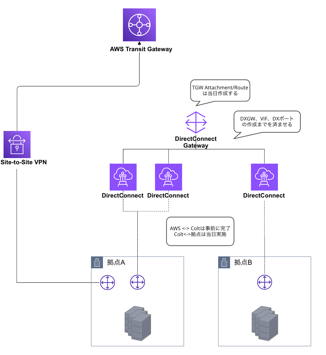 vpn-dx-before-day