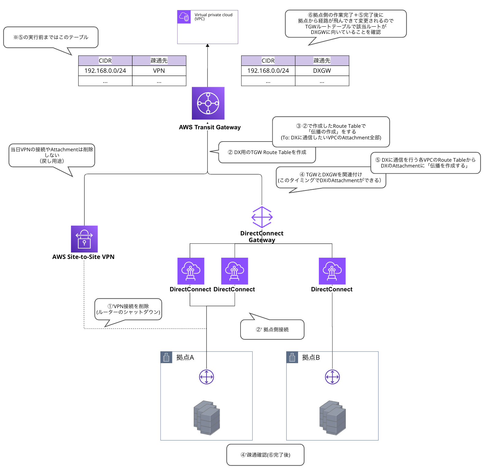 vpn-to-dx-on-the-day