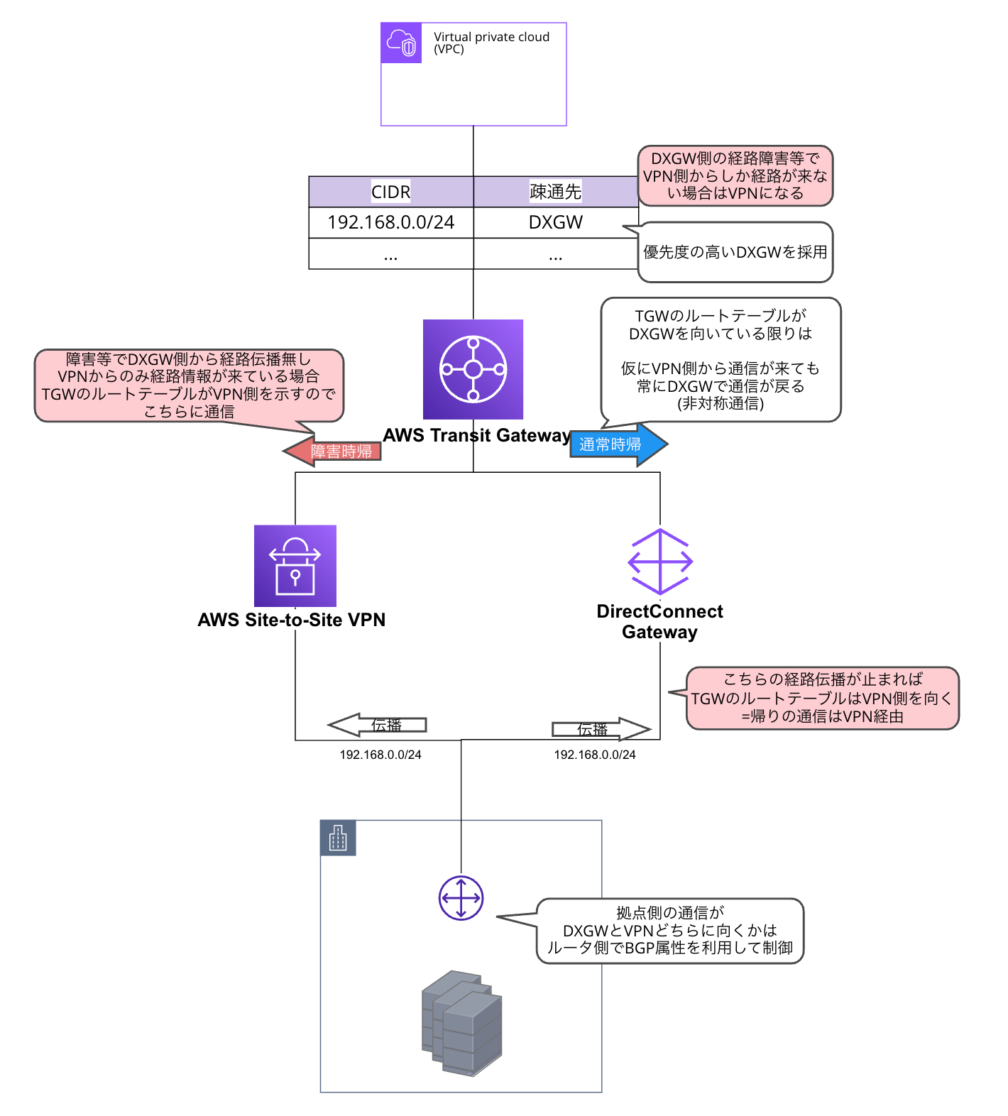 dxgw-vpn-rt-tgw