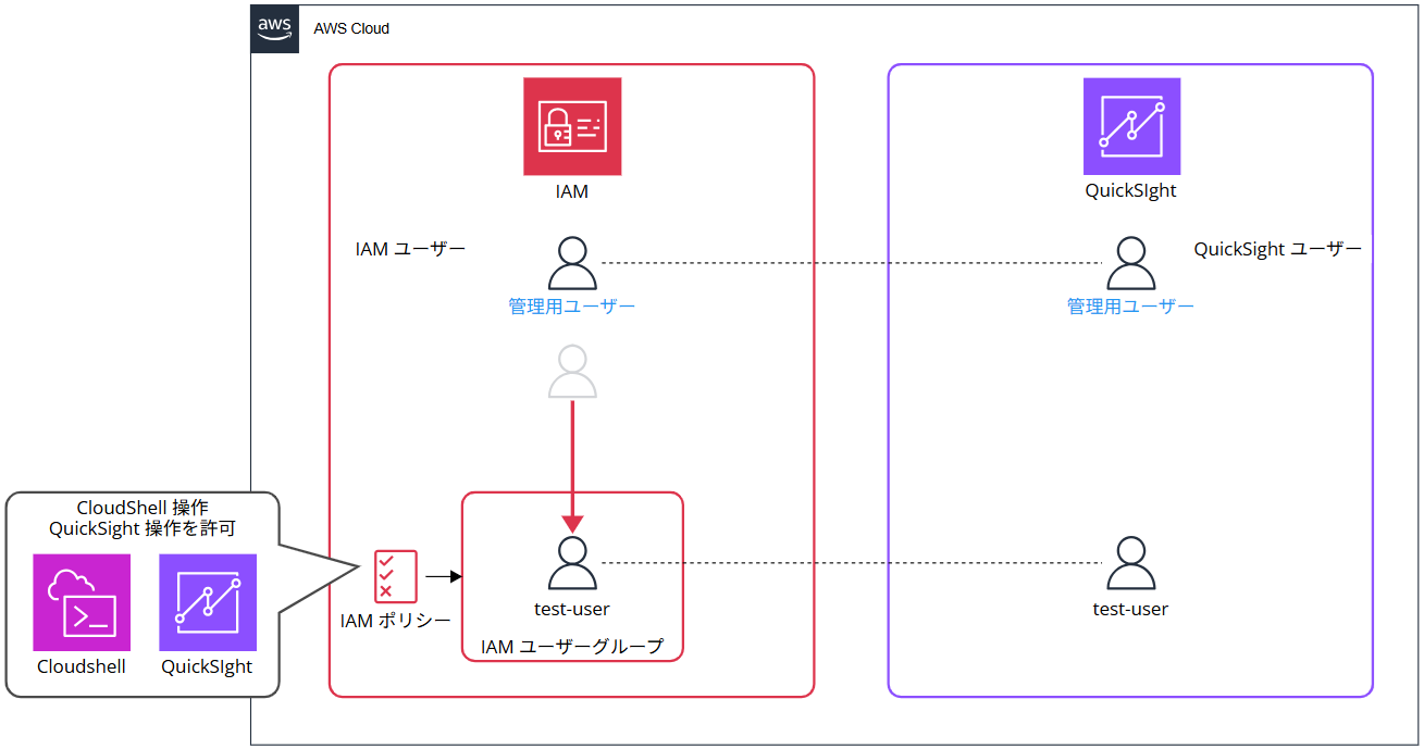 quicksight-iam-user-permissions-control-with-groups_22