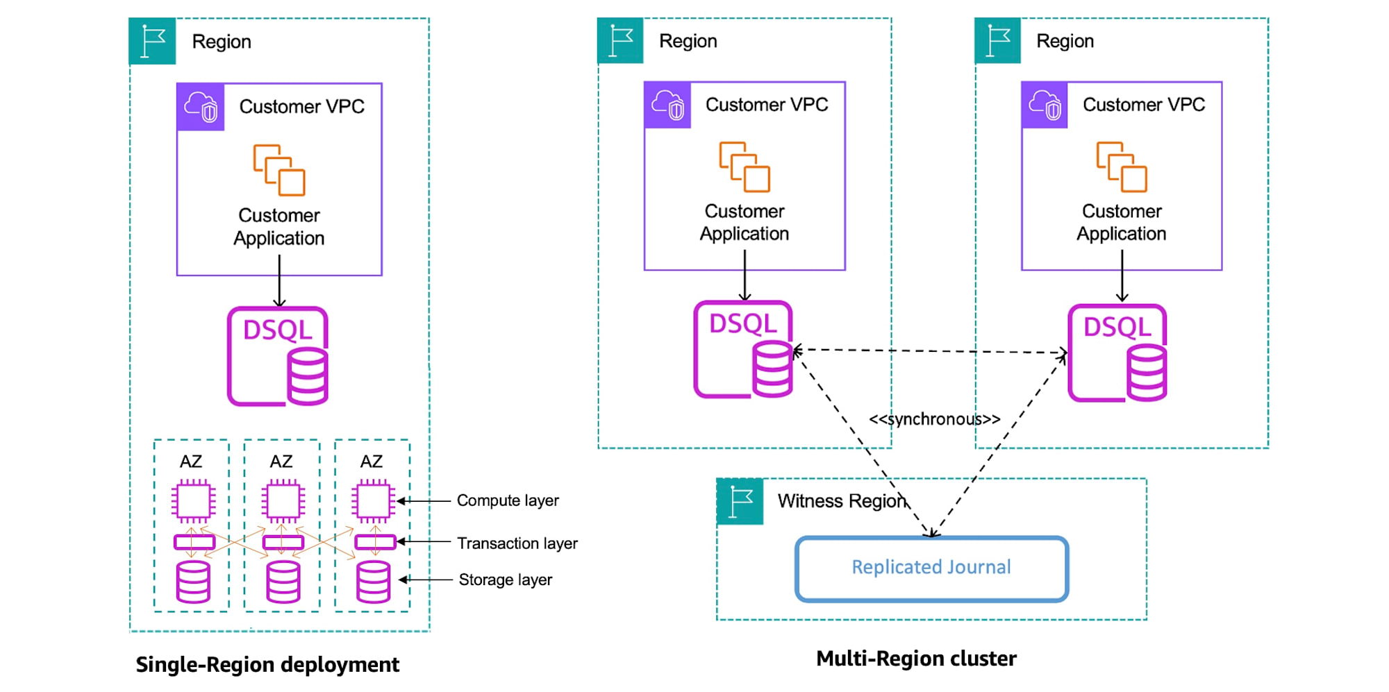 2025-aurora-dsql-2-architecture