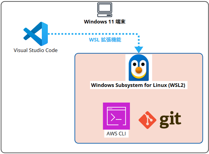 windows11-wsl2-vscode-setup_16