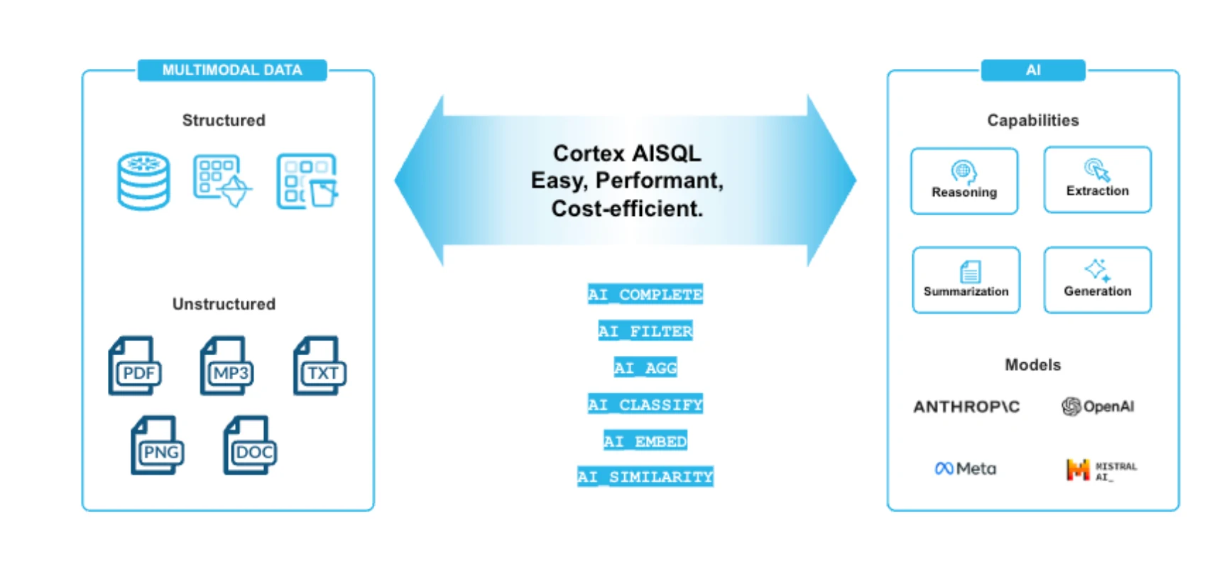 cortex-aisql-cost-efficient
