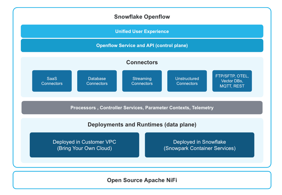 openflow-stack-diagram