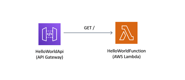 sam-getting-started-hello-world