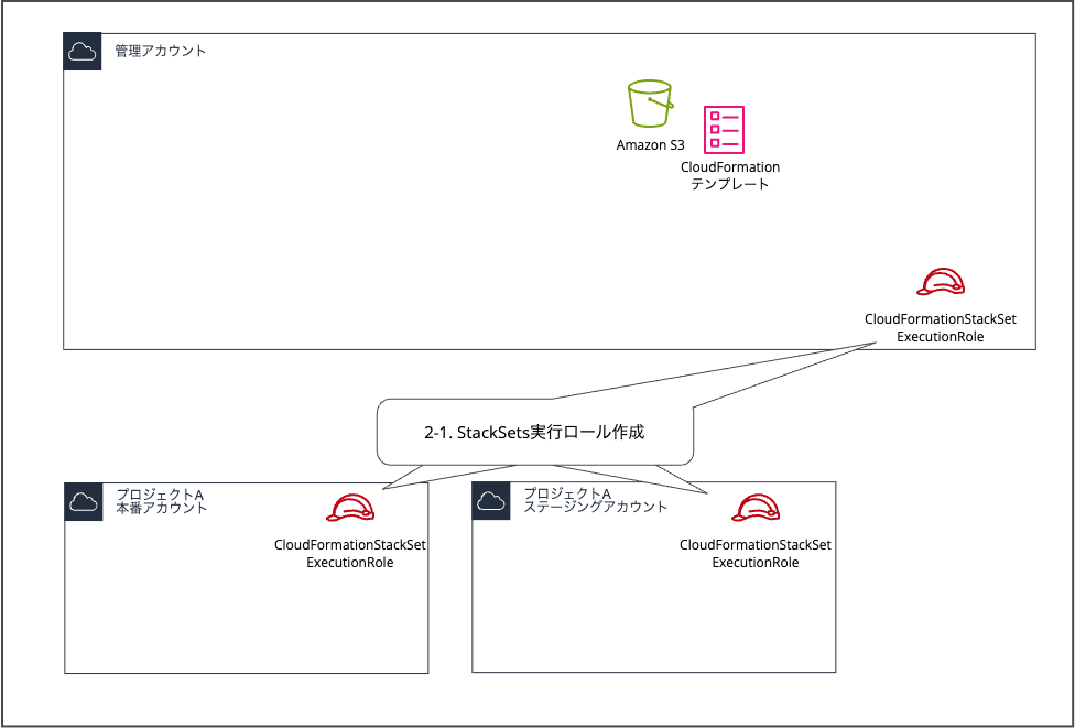 multi-account-management-without-organizationsmulti-account-management-without-organizations_3