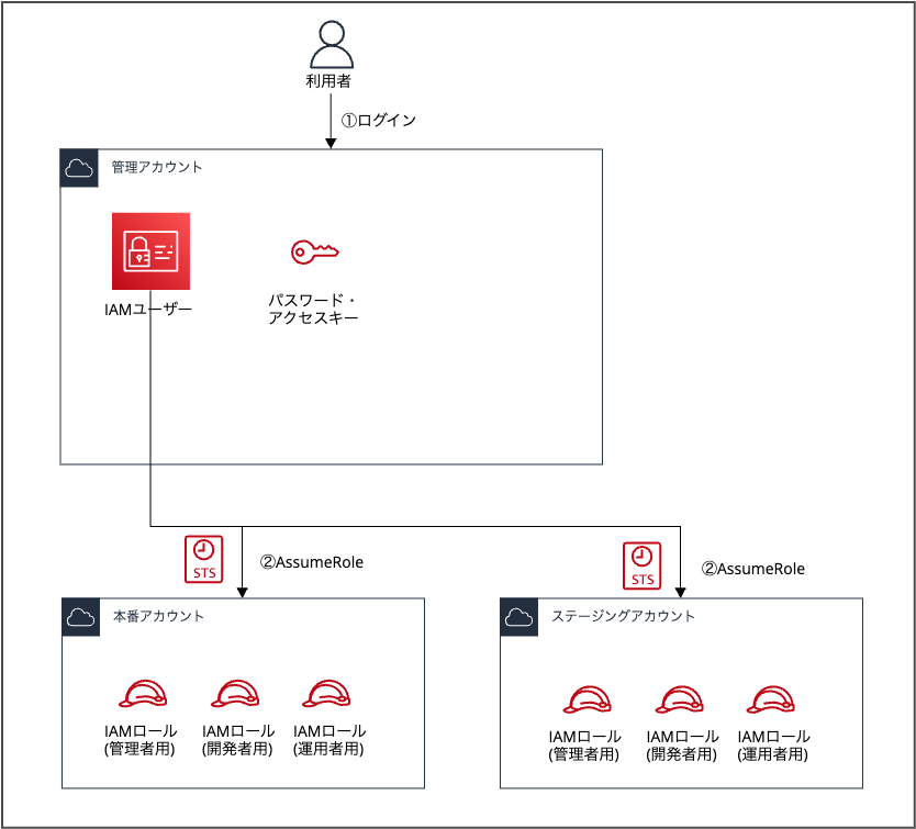 multi-account-management-without-organizations_1