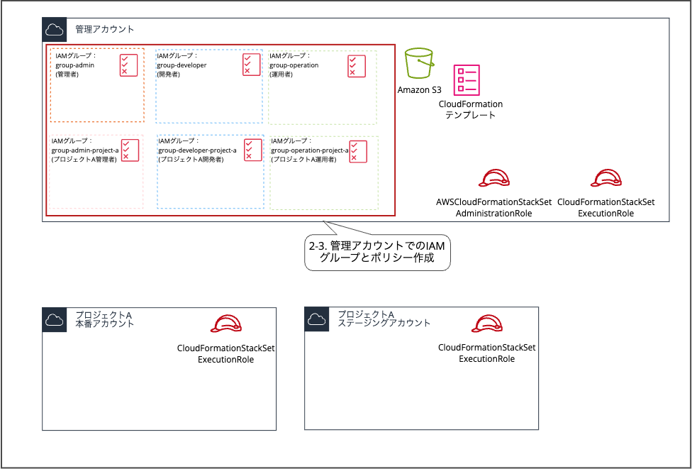 multi-account-management-without-organizationsmulti-account-management-without-organizations_5