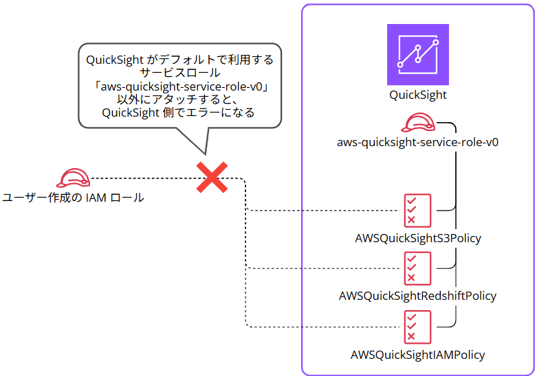 quicksight-service-role-error-custom-managed-policy-attachment_6