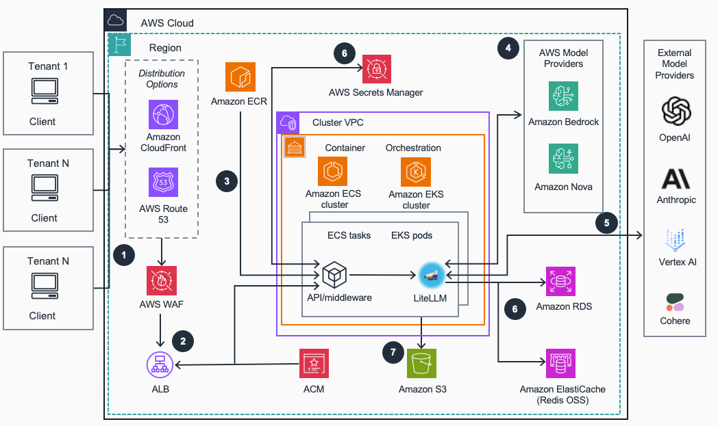 Gateway-Architecture-with-CloudFront