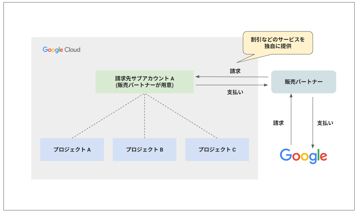 cloud_subbilling_account