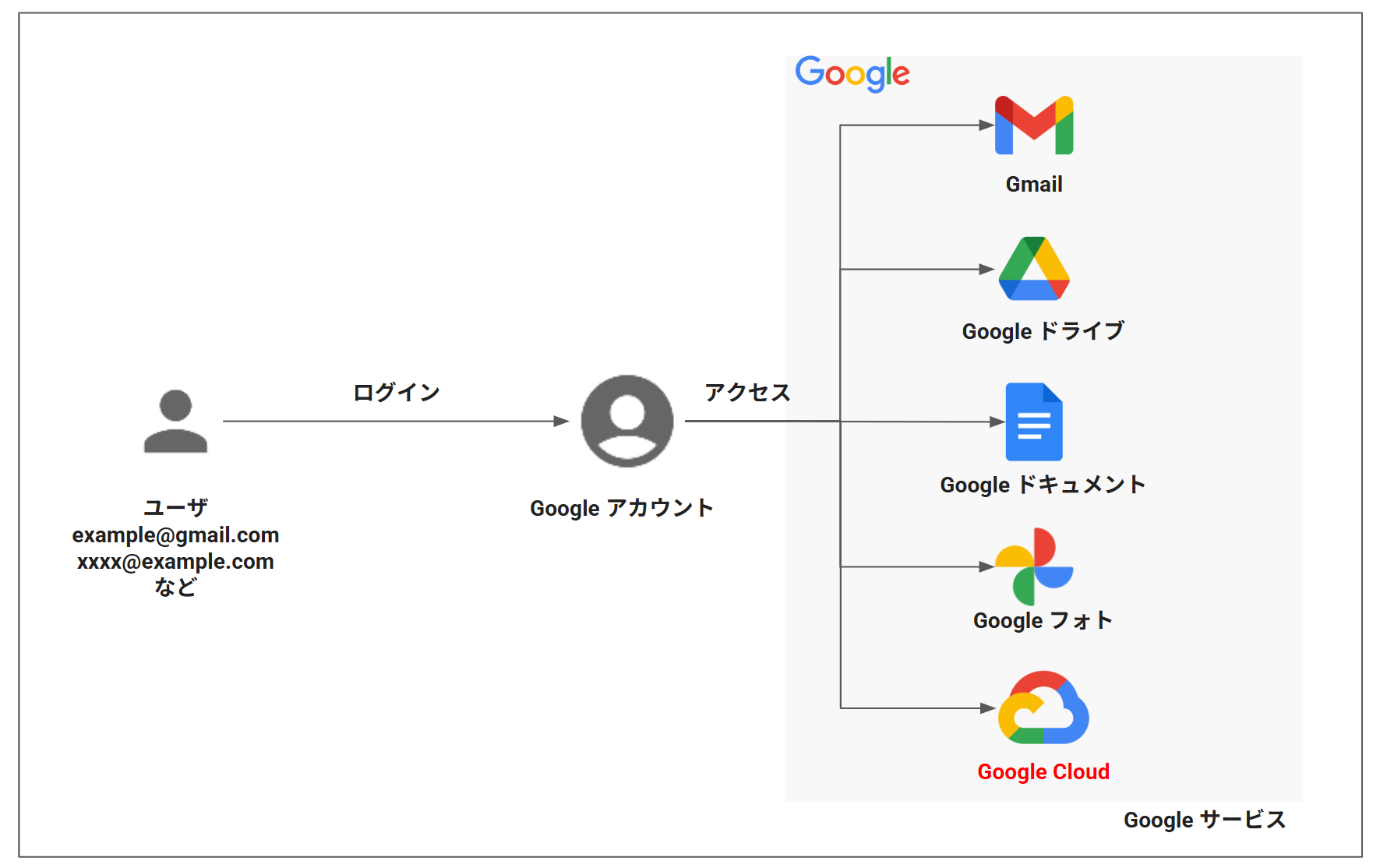 google_account