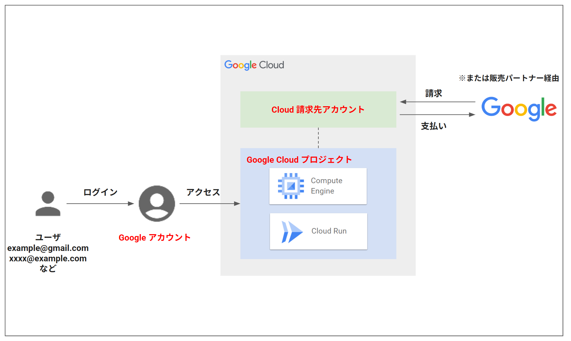 google_cloud_required
