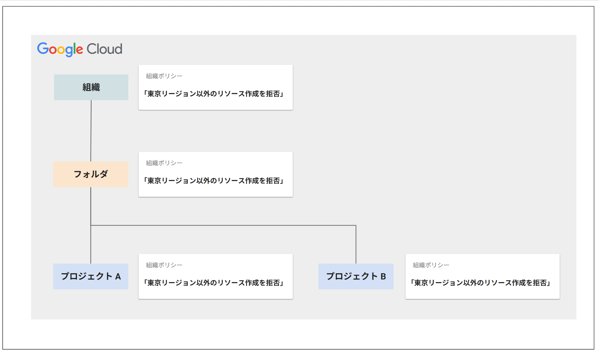 org-policy