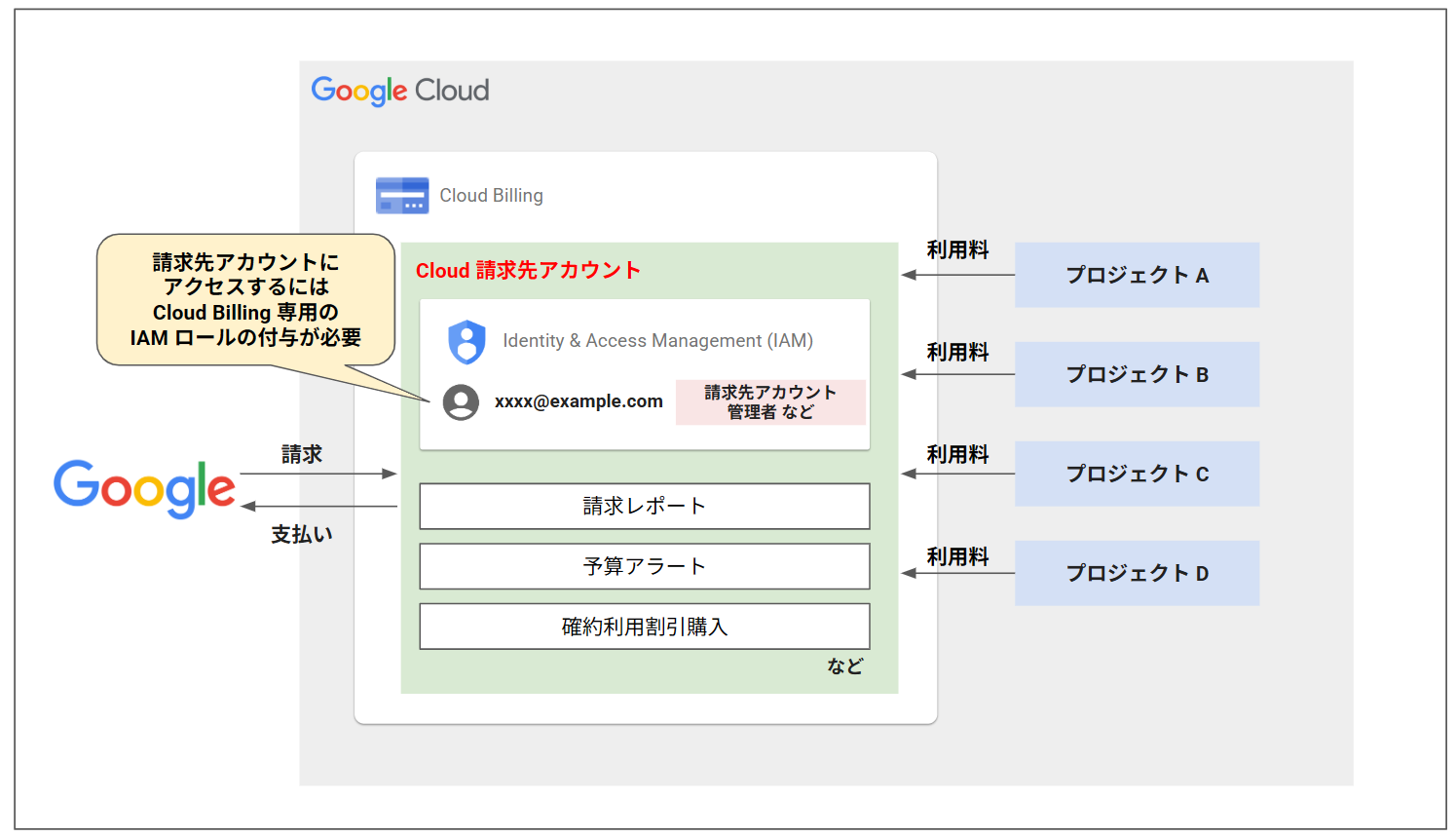 cloud-billing