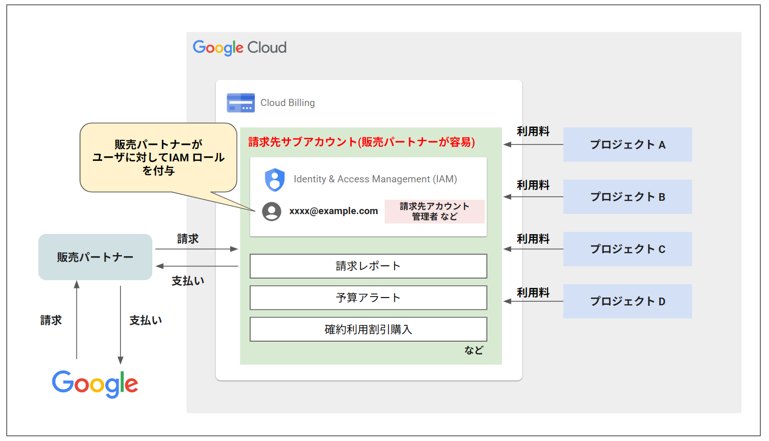 cloud-billing-sba