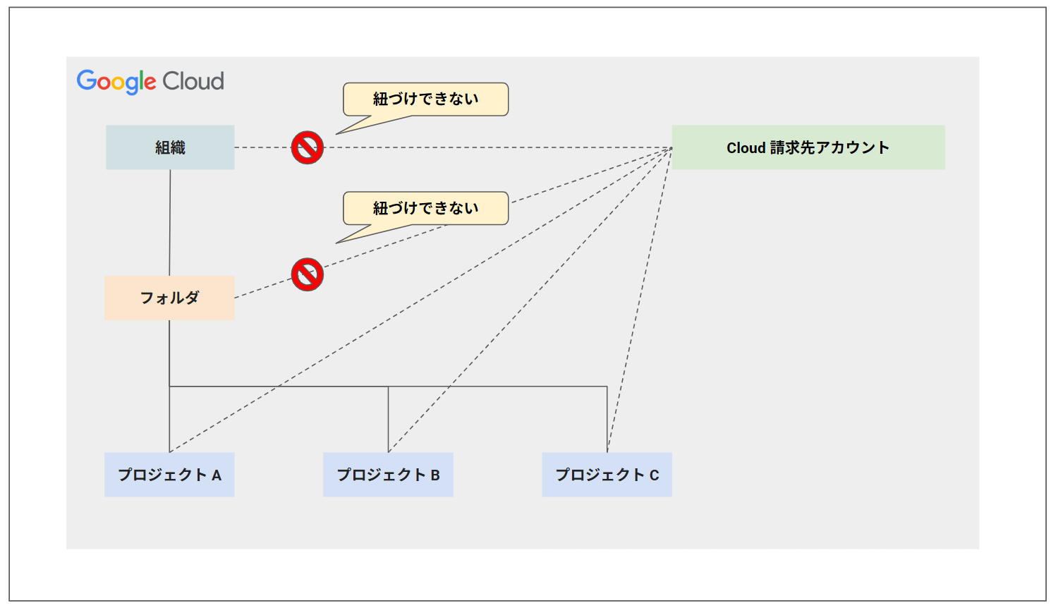 billing-org-folder-project