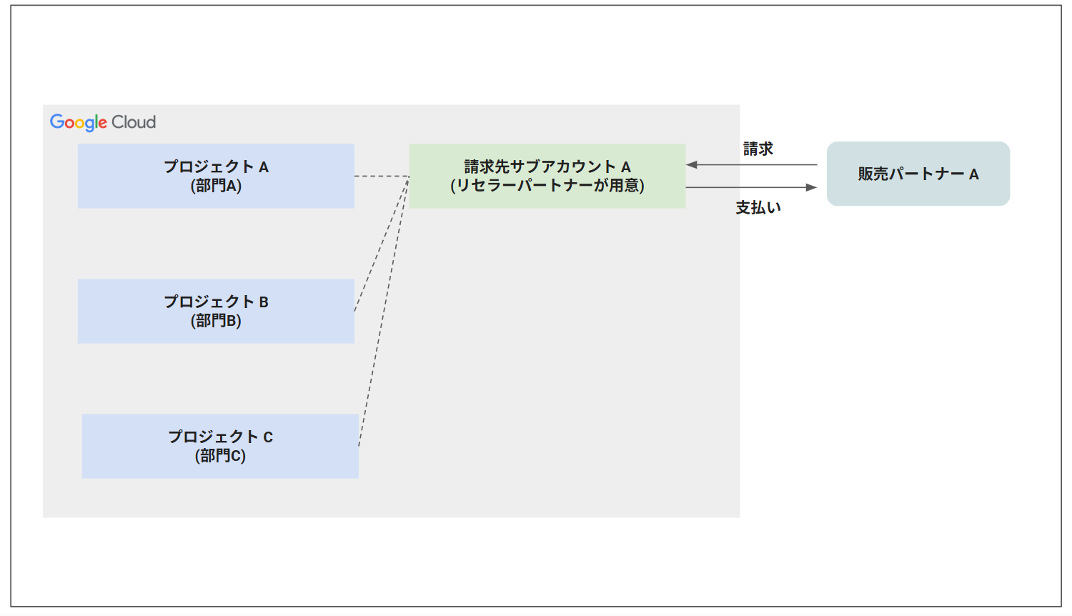 billing-pattern-b
