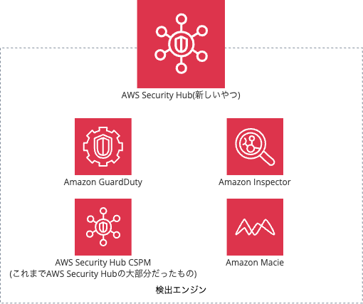 unified_aws_security_hub