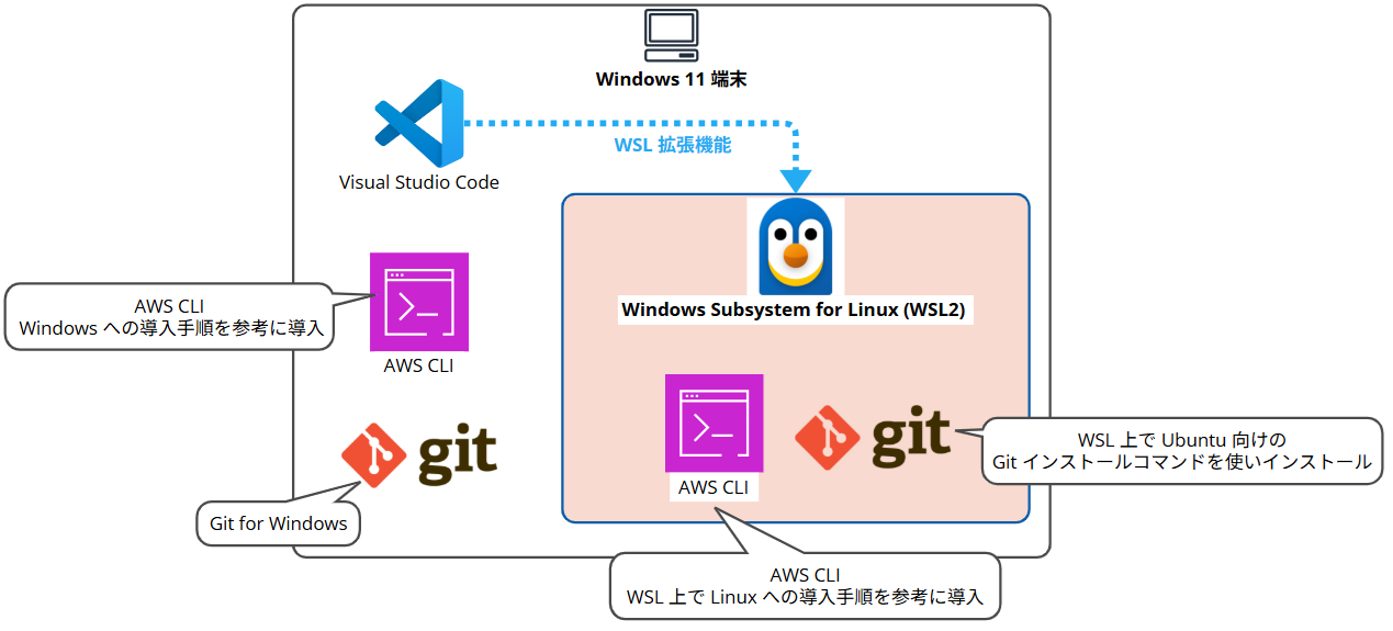 windows11-wsl2-vscode-setup_18_2