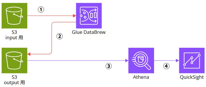 glue-databrew-trial_75