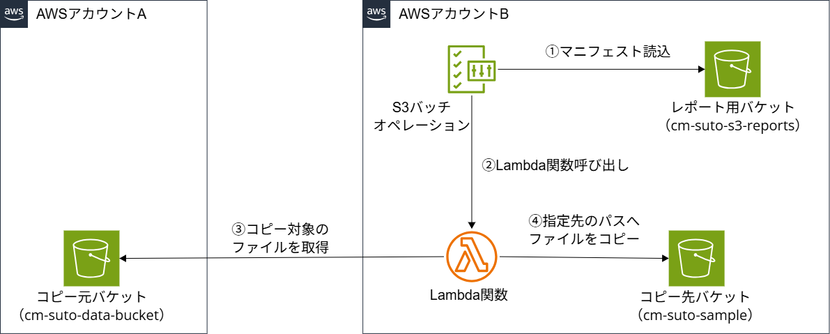 スクリーンショット 2025-06-18 215300_S3バッチオペレーション