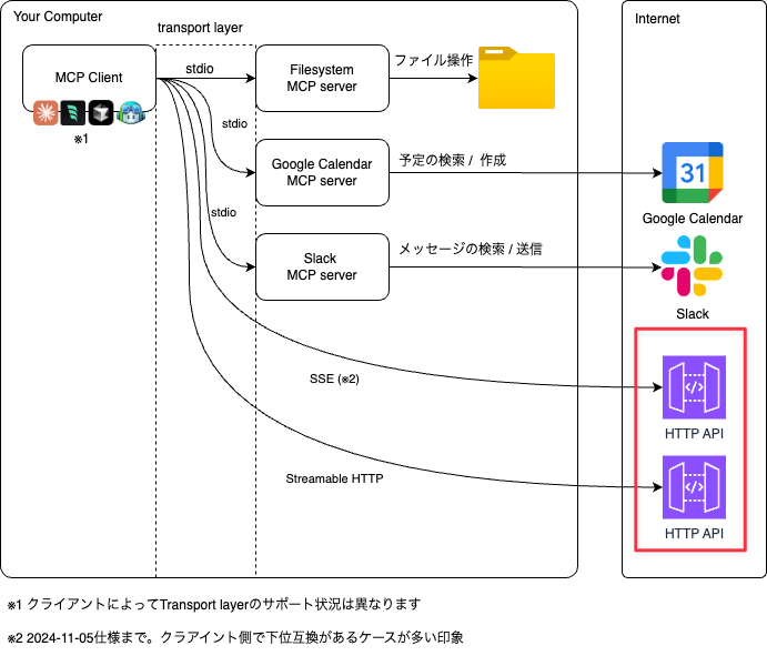 cal2-mcp+auth.drawio