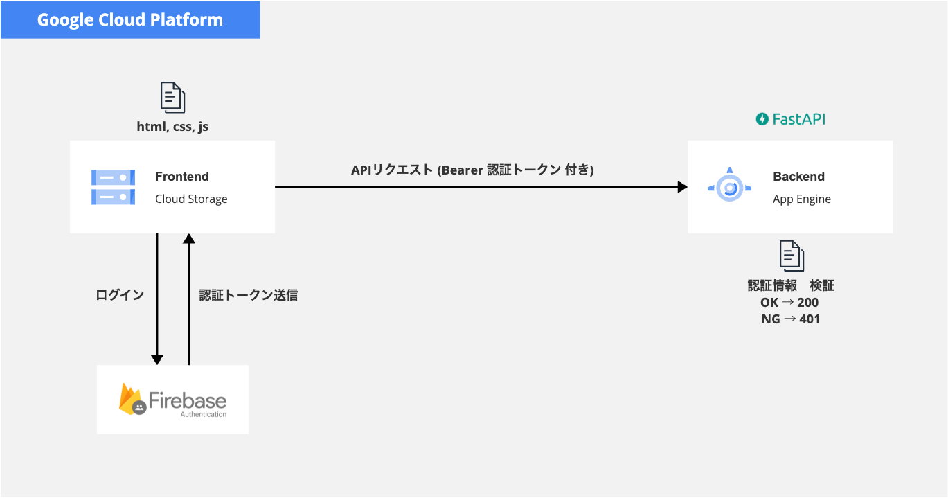 2025-06-20-cloudstorage-app-engine-fast-api-firebase-authentication-01
