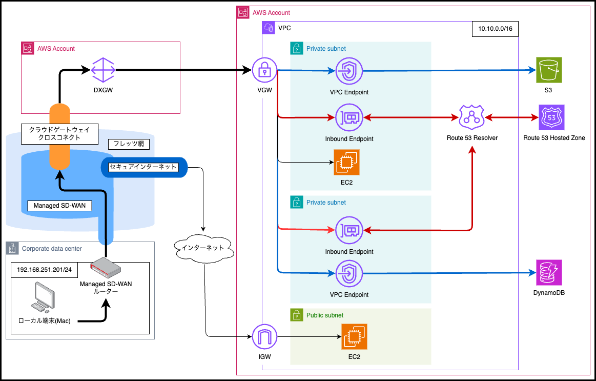 architecture-dns.drawio