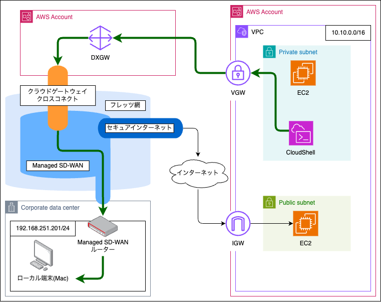 architecture-cloudshell.drawio
