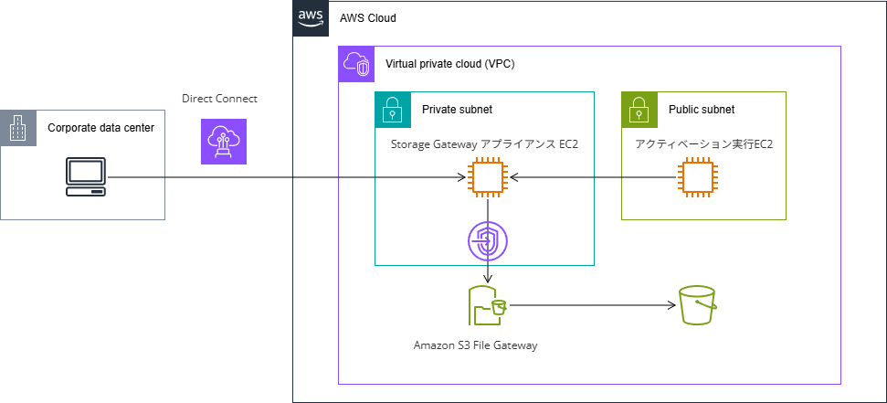 privatestoragegateway