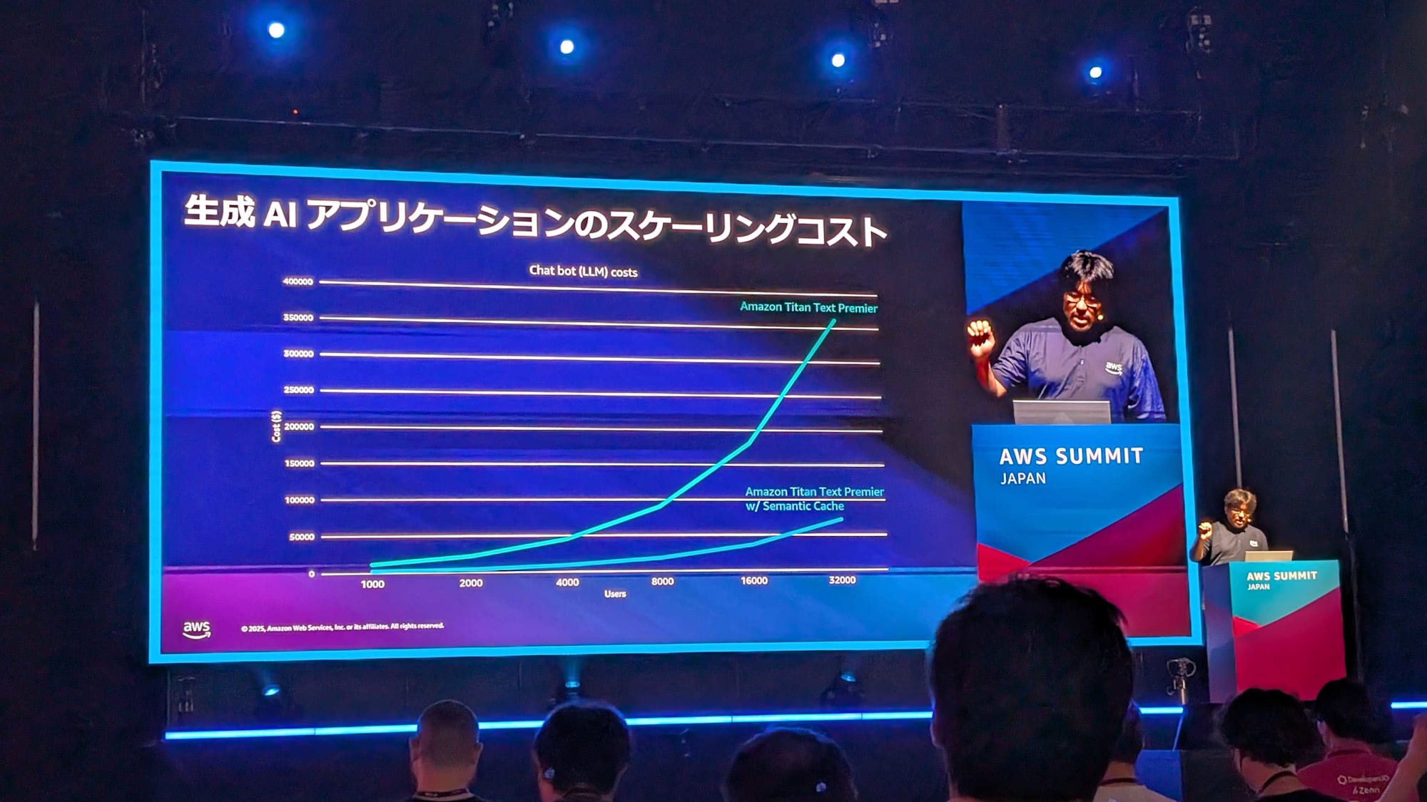 リニアに増加するコスト