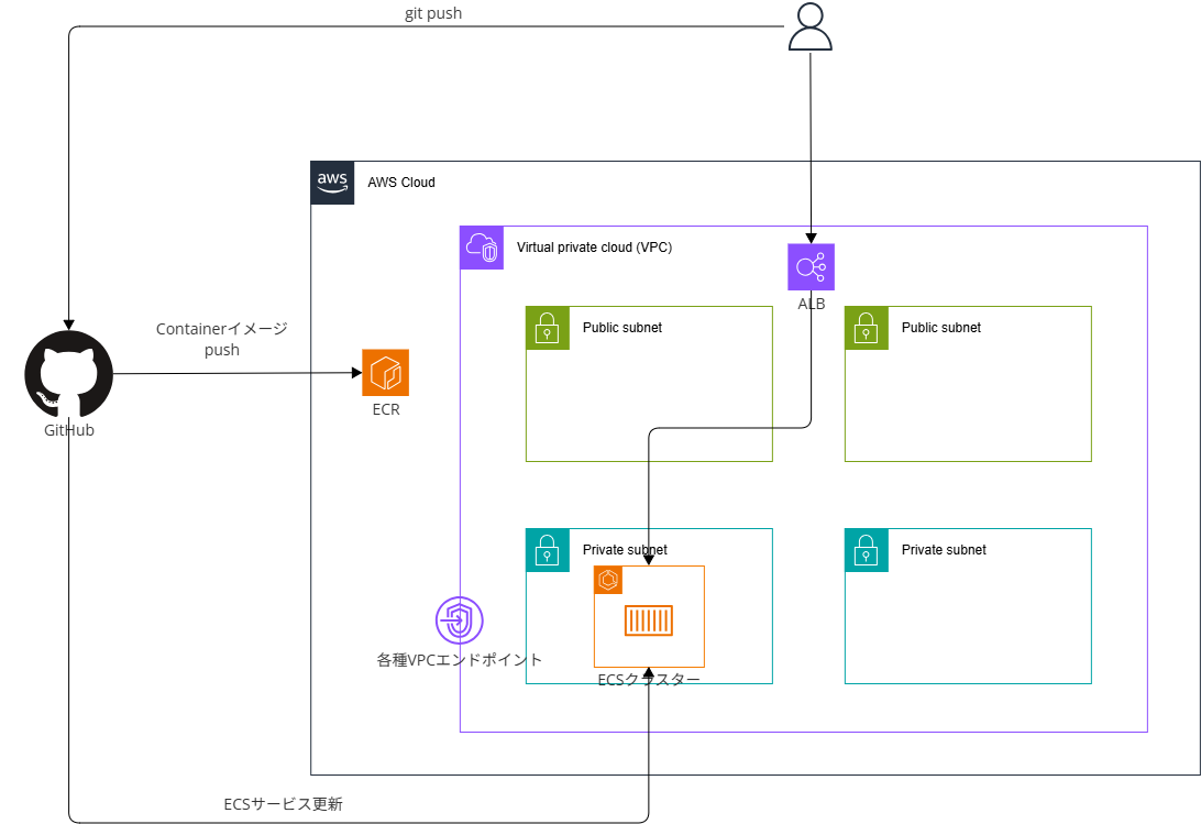 GitHub Actions ECSデプロイ_20250627