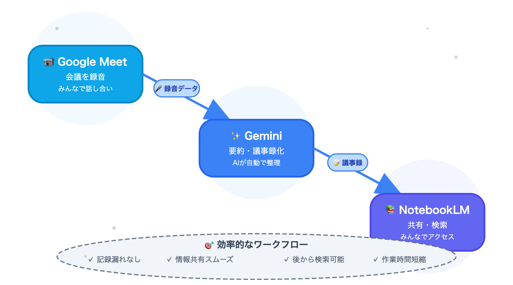 Geminiなどの活用イメージ