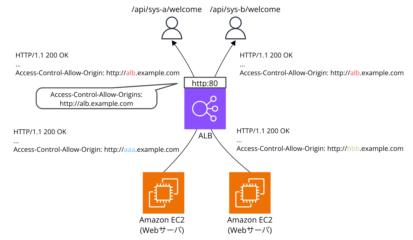 alb-header-overwrite-per-listener