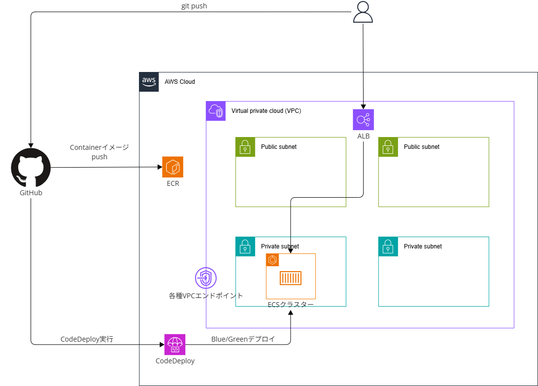 GitHub Actions ECS Blue_Green