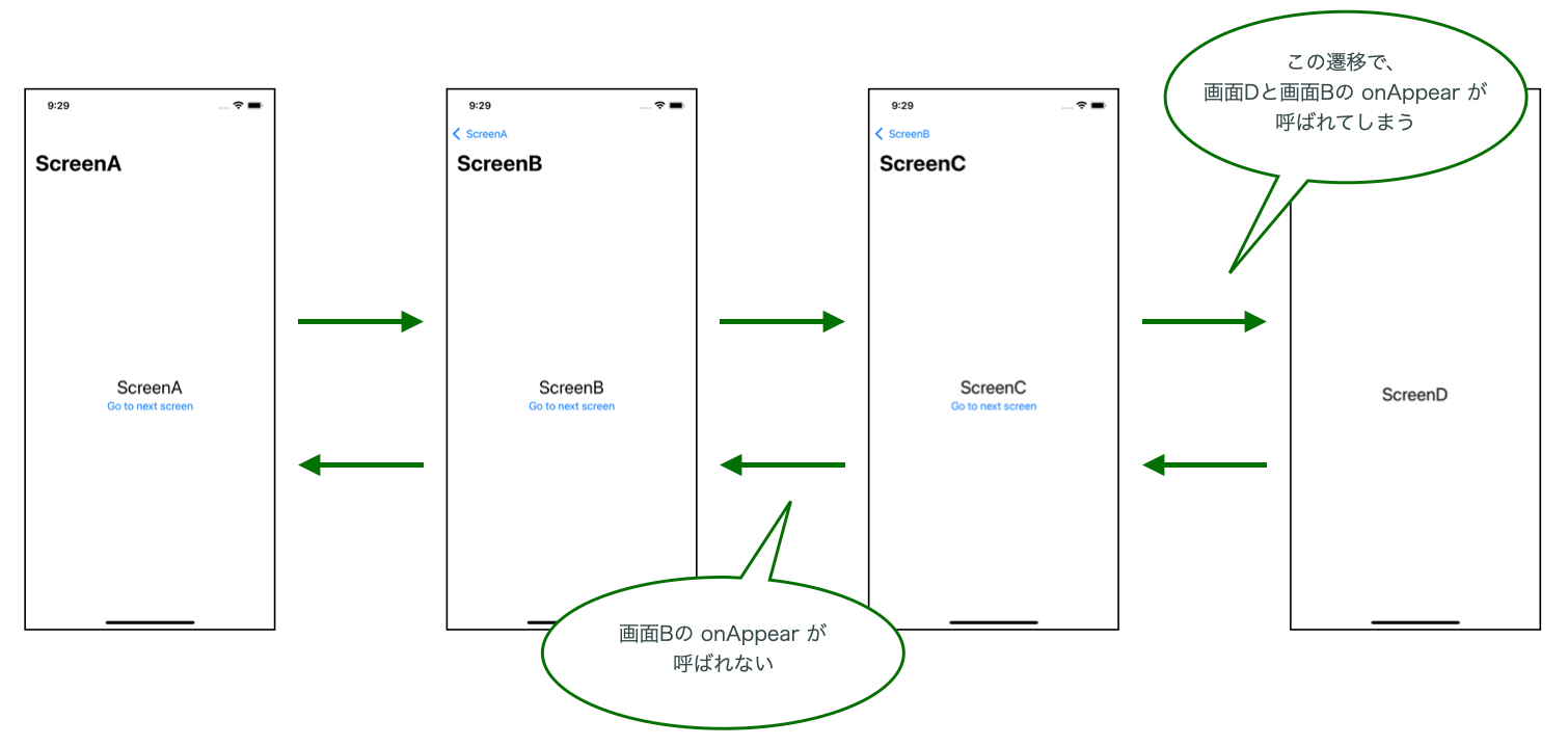 画面Dの表示時に画面Dと画面BのonAppearが呼ばれてしまう。画面Bの表示時にonAppearが呼ばれない