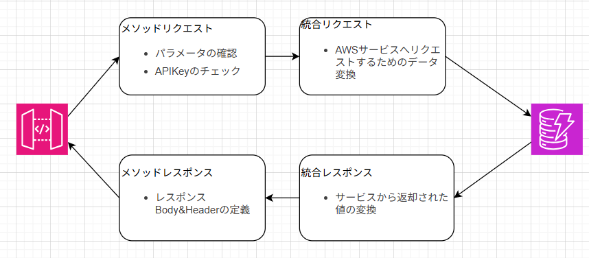 AWS統合図解