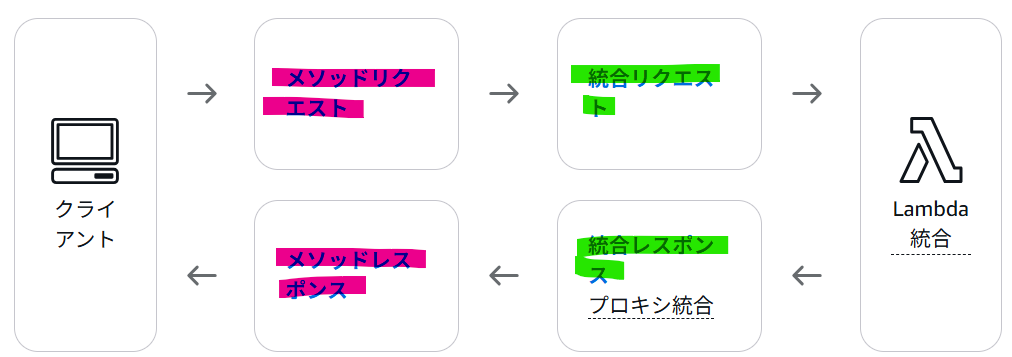 リクエスト_レスポンス種類