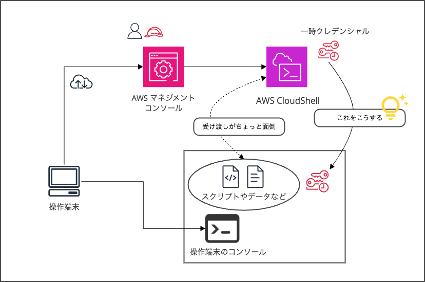 AWS CloudShell