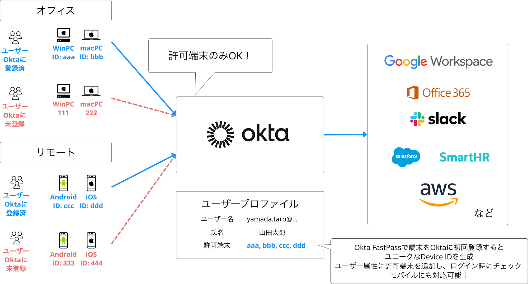 okta-fastpass-device-access_1