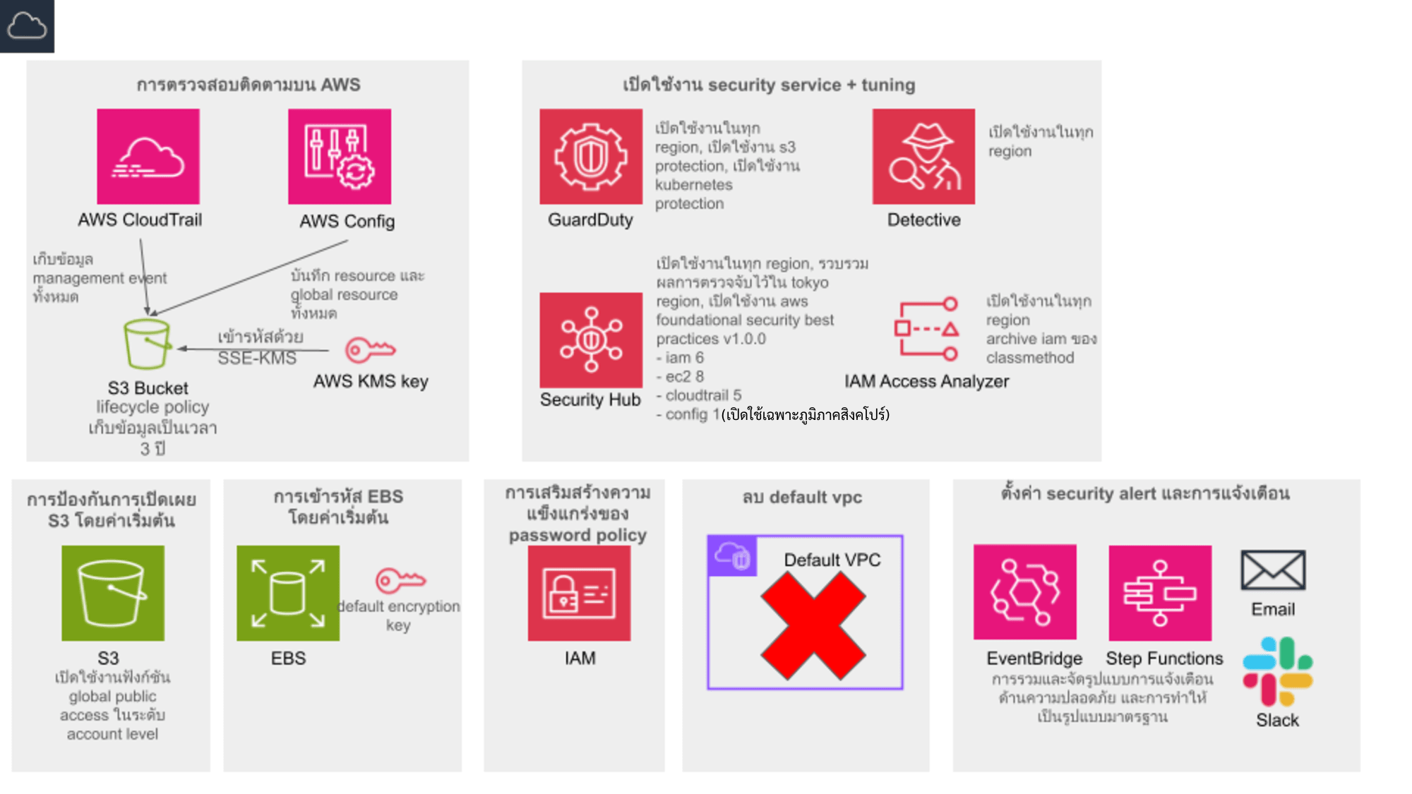 secure-account-architecture-th