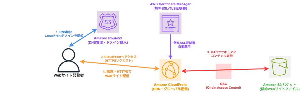 serverless-website-architecture